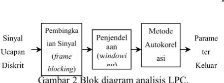 Gambar 2 Blok diagram analisis LPC.