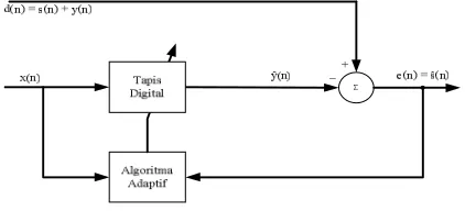 Gambar 2.2 Blok diagram tapis adaptif pada sistem penekan derau  
