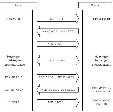 Gambar 2.2 Contoh kasus manajemen hubungan TCP  