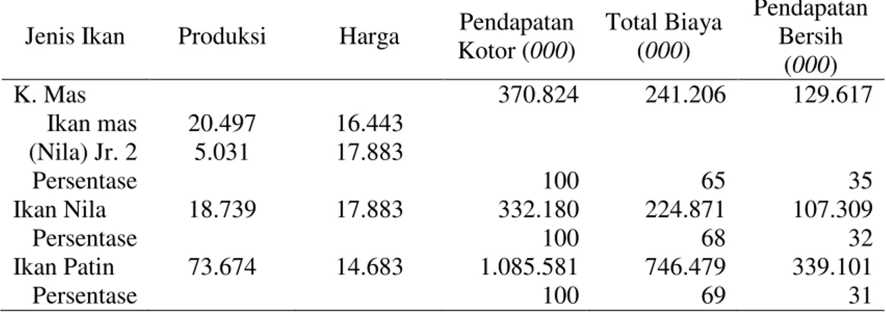 Tabel  2.  Analisis  Biaya,  Produksi  dan  Pendapatan  Usaha  Budidaya  Ikan  Mas,  Nila,  dan Patin Di Waduk PLTA Koto Panjang Kab