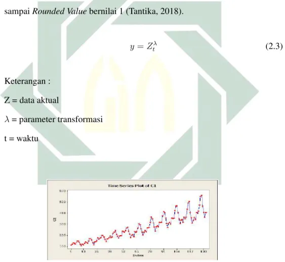 Gambar 2.5 Plot data yang belum stasioner dalam rata-rata dan variansi