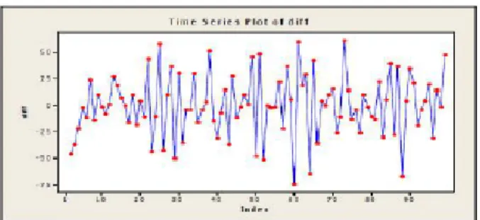 Gambar 2.6 Plot data yang telah stasioner dalam rata-rata dan variansi
