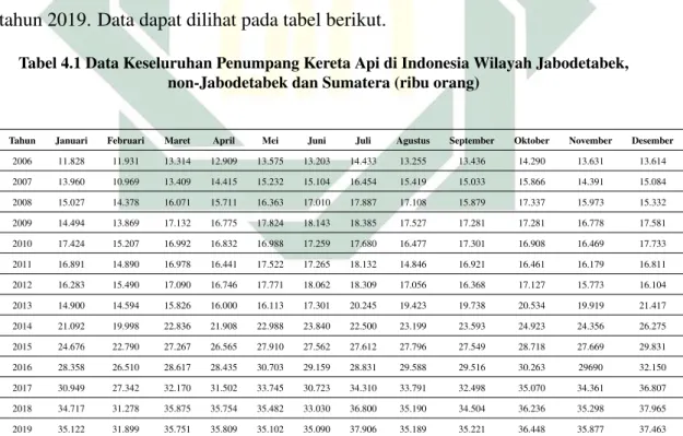 Tabel 4.1 Data Keseluruhan Penumpang Kereta Api di Indonesia Wilayah Jabodetabek, non-Jabodetabek dan Sumatera (ribu orang)