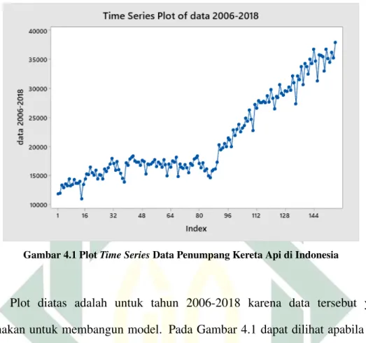 Gambar 4.1 Plot Time Series Data Penumpang Kereta Api di Indonesia