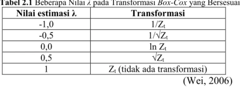 Tabel 2.1 Beberapa Nilai λ pada Transformasi Box-Cox yang Bersesuaian  Nilai estimasi λ  Transformasi 