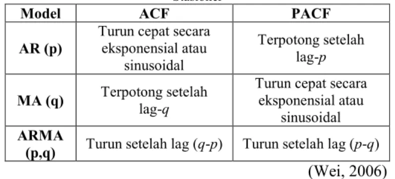 Tabel 2.2 Karakteristik Teoristis Model AR, MA atau ARMA untuk Pola Data  Stasioner 