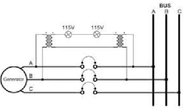 Gambar 3 Indikator lampu sama fasa  Pada  gambar  3  menunjukkan  salah  satu  metode  yang  menggunakan  dua  lampu  115  Vac  untuk  memeriksa  apakah  dua  tegangan 