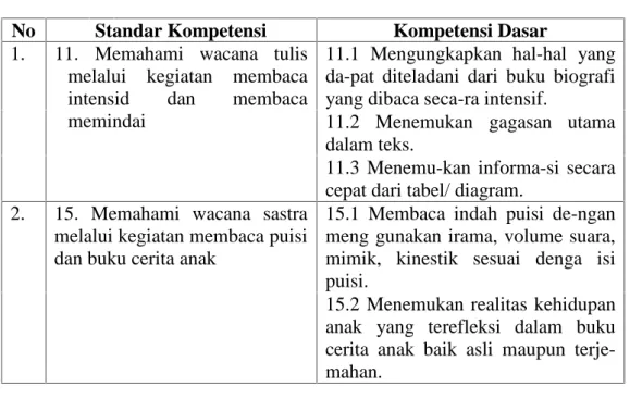 Tabel 1 : Standar  Kompetensi  dan  Kompetensi  Dasar  Membaca Kelas VII SMP  Semester 2