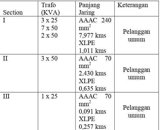 Tabel 4.2 Pembagian segmen pada penyulung KLU 4 Zona 1  