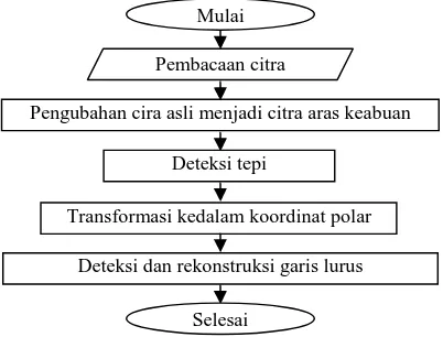 Gambar 3.1 Diagram alir program.