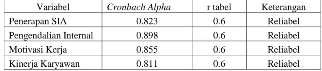 Tabel 4.13  Hasil Uji Reliabilitas 