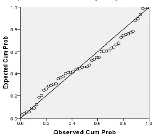 Gambar 4.2                   Kurva P-P Plot 