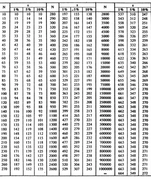 Tabel 2 Penentuan Jumlah Sampel Isaac dan Michael 