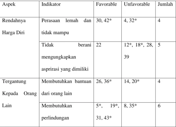 Tabel 6 Sebaran Skala Cinderella Complex Setelah Uji Coba 
