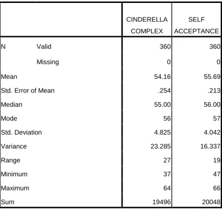 Tabel 11 Deskripsi Data Cinderella Complex dan Self Acceptance 
