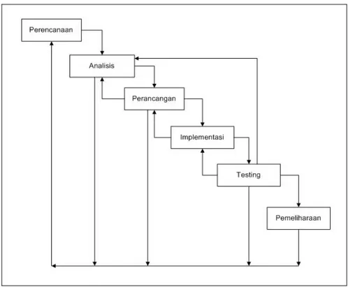 Gambar 1.1 Metode System Development Life Cycle (Adi Nugroho) 1 Keterangan : 