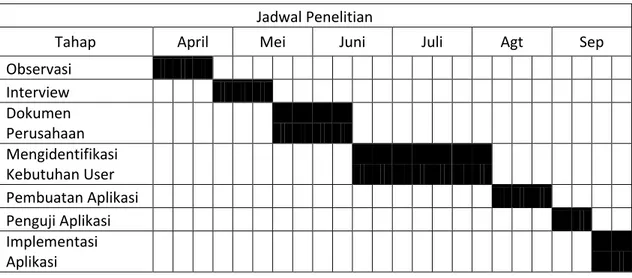 Tabel 1.1 Jadwal Penyusunan Skripsi  Jadwal Penelitian 