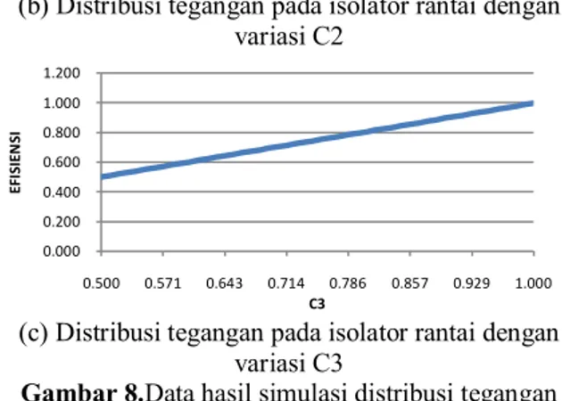 Gambar 8.Data hasil simulasi distribusi tegangan  pada isolator rantai keadaan normal 