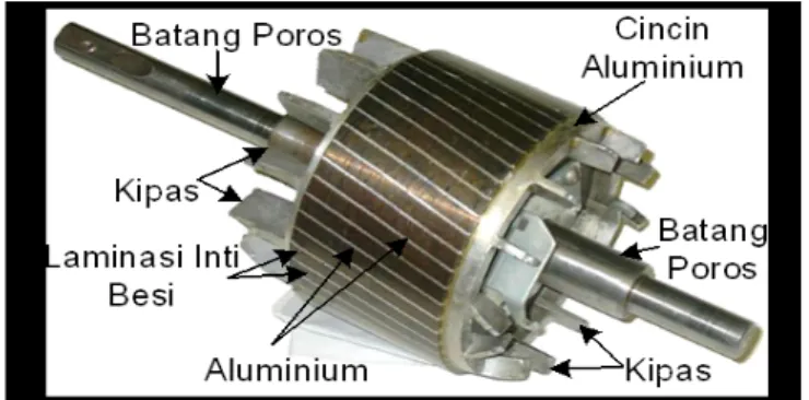 Gambar 2.3 Bagian-bagian rotor sangkar 