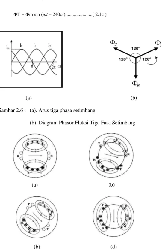 Gambar 2.6 :   (a). Arus tiga phasa setimbang 