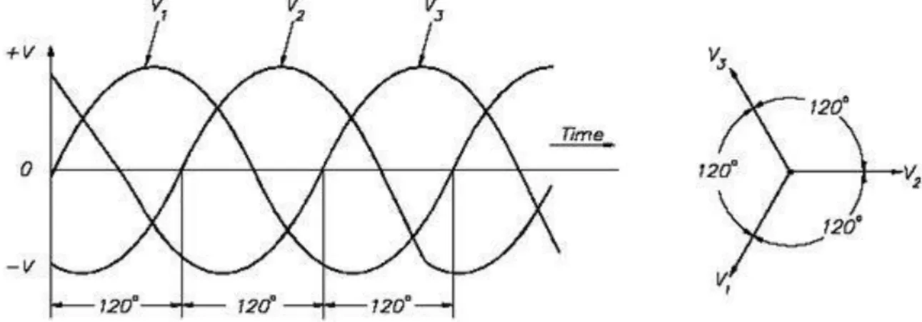 Gambar 1. Sistem 3 Fasa. 