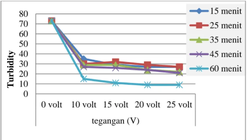 PENGGUNAAN METODE ELEKTROKOAGULASI SEBAGAI ALTERNATIF PENGOLAHAN AIR ...