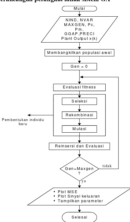 Gambar 7. Diagram Alir Perancangan  