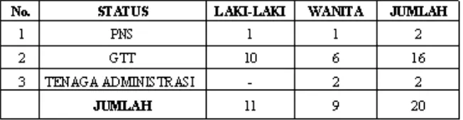 Tabel 4.2 Data Guru MTs PSM Jeli