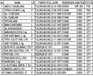 Tabel 4.3 Daftar nama Guru MTs PSM Jeli