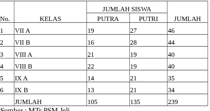 Tabel 4.4 Data Siswa MTs PSM Jeli
