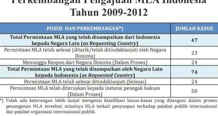 Tabel 3. Perkembangan Pengajuan MLA Indonesia 