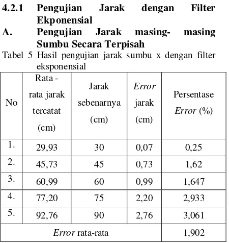 Tabel 4 Hasil pengujian tegangan keluaran offset masing-masing sumbu. 