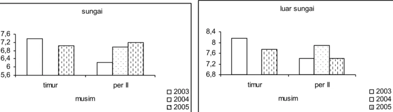 Gambar 3. Variasi nilai pH pada dua musim di perairan sekitar Sungai Cisadane, 2003 – 2005 