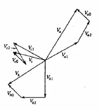 Gambar 11.1. Tiga himpunan fasor seimbang yang merupakan komponen simetris dari tiga fasor tak-seimbang.