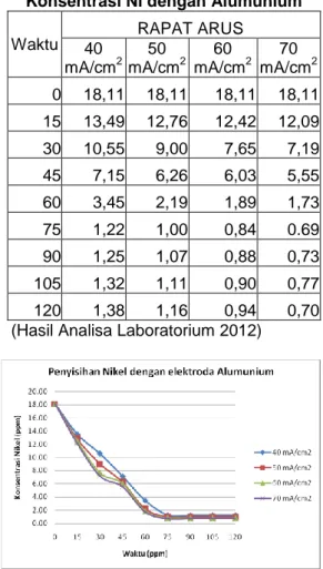 Tabel 3.4. Hasil Penyisihan  Konsentrasi Ni dengan Alumunium 