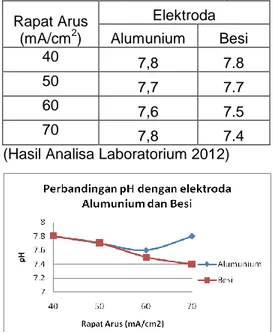 Tabel 3.6. Nilai pH elektrokoagulasi  Rapat Arus  (mA/cm 2 )  Elektroda Alumunium  Besi  40  7,8  7.8  50  7,7  7.7  60  7,6  7.5  70  7,8  7.4 