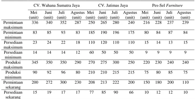 Tabel 1. Data kursi tiga perusahaan 