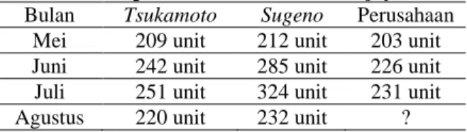 Tabel 5. Hasil pengolahan data dengan kedua  metode pada cv.wahana sumatra jaya  Bulan  Tsukamoto  Sugeno  Perusahaan 