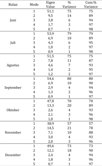 Tabel  2    Nilai  eigen,  persentase  varians,  dan  kumulatif  varians  untuk  5  komponen  utama  bulan Januari-Desember