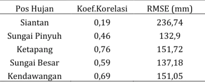 Tabel 4 Nilai Koefisen korelasi dan RMSE pada pos  hujan di lokasi penelitian. 