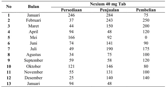 Tabel 1. Data Obat di Garuda Sentra Medika pada bulan Januari-Desember  (2015) dan bulanJanuari (2016) 