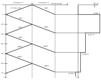 Gambar 4.14 Grafik refleksi perambatan gelombang  tegangan pada hantaran transmisi dengan beban 