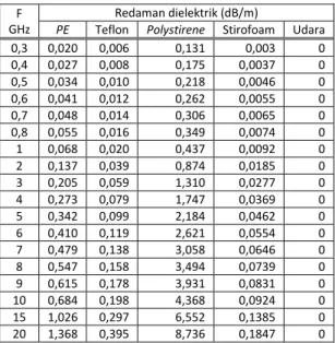 Grafik  pengaruh  frekuensi  terhadap  redaman  kelima  jenis  dielektrik  pada  kabel  koaksial  ditunjukan pada Gambar 4