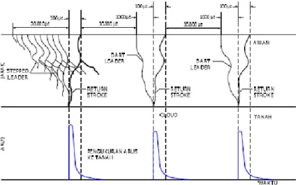 Gambar 1.Tahapan sambaran petir ke tanah dan arus impuls yang terjadi( Sirait, 1987,Proteksi sistem tenaga) 2.3