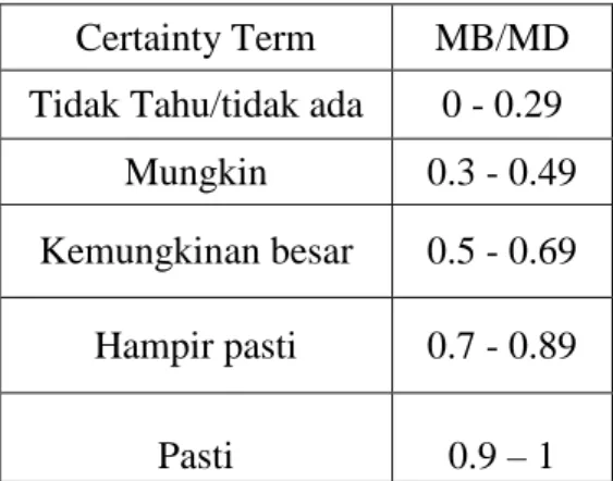 Tabel 2. Certainty term untuk MB dan MD   Certainty Term  MB/MD  Tidak Tahu/tidak ada  0 - 0.29 