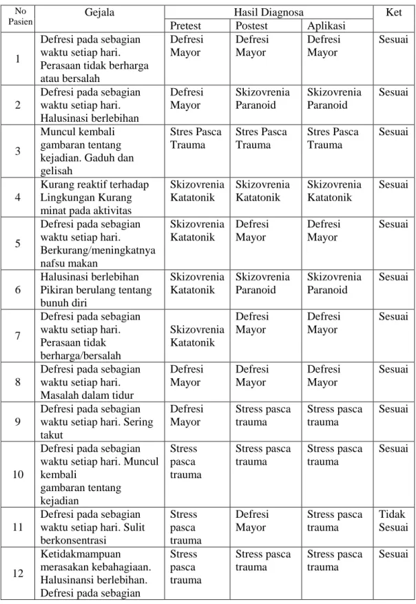 Tabel 4. Tabel Perbandingan Pretest dan Posttest  Hasil Diagnosa 
