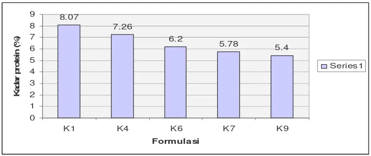 Gambar 9. Grafik skor rata-rata kadar protein dari formulasi yang mendapat respon terbaik(KI, K4, K6, dan K7) dan terburuk (K9) 