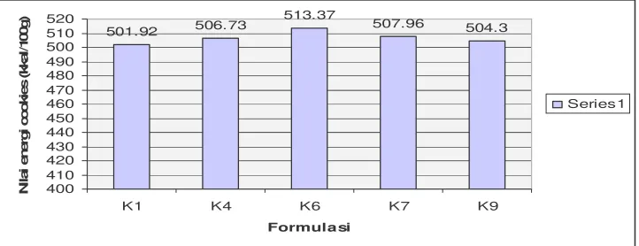 Gambar 10. Grafik skor rata-rata kadar karbohidrat dari formulasi yang mendapat respon terbaik(KI, K4, K6, dan K7) dan terburuk (K9) 
