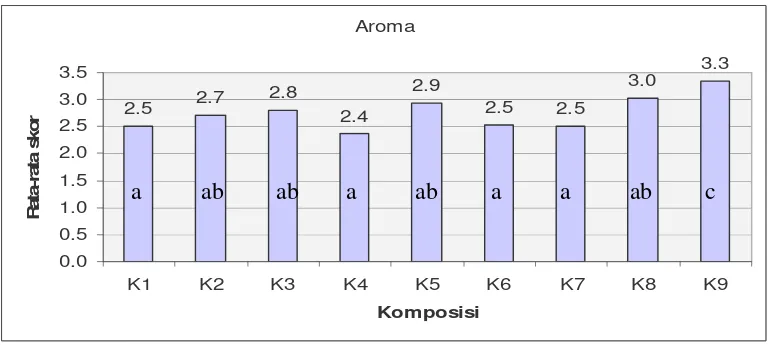 Gambar 1. Skor rata-rata warna dari 9 formula cookies talas Lampung 