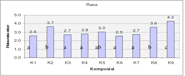 Gambar 3. Grafik skor rata-rata rasa dari 9 formula cookies talas Lampung 